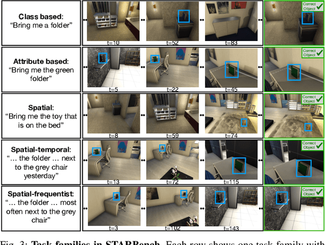 Figure 3 for Searching in Space and Time: Unified Memory-Action Loops for Open-World Object Retrieval