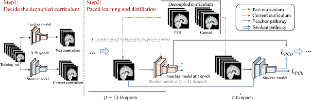 Figure 1 for Advancing Brain Imaging Analysis Step-by-step via Progressive Self-paced Learning