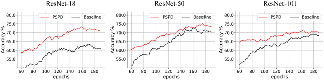 Figure 3 for Advancing Brain Imaging Analysis Step-by-step via Progressive Self-paced Learning