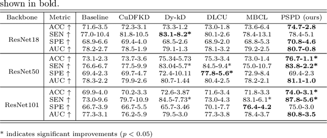 Figure 2 for Advancing Brain Imaging Analysis Step-by-step via Progressive Self-paced Learning