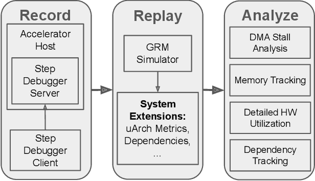 Figure 1 for Fake Runs, Real Fixes -- Analyzing xPU Performance Through Simulation