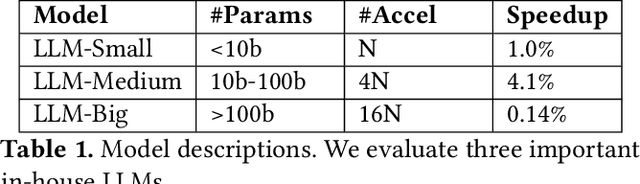 Figure 2 for Fake Runs, Real Fixes -- Analyzing xPU Performance Through Simulation