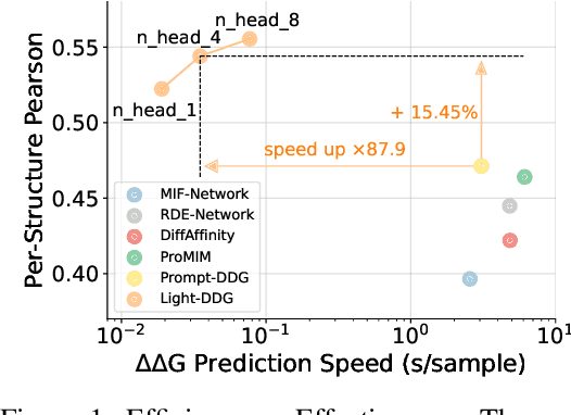 Figure 1 for A Simple yet Effective DDG Predictor is An Unsupervised Antibody Optimizer and Explainer