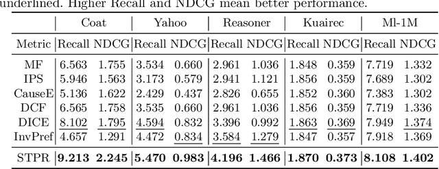 Figure 4 for Separating and Learning Latent Confounders to Enhancing User Preferences Modeling