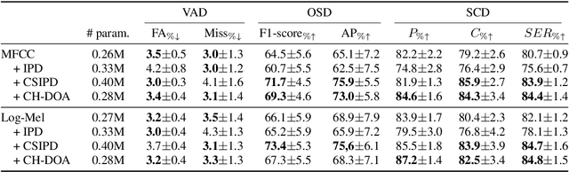 Figure 2 for Multi-microphone Automatic Speech Segmentation in Meetings Based on Circular Harmonics Features