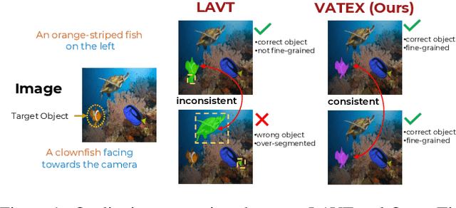 Figure 1 for Improving Referring Image Segmentation using Vision-Aware Text Features