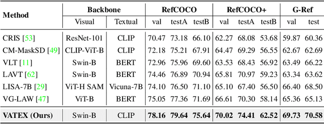 Figure 2 for Improving Referring Image Segmentation using Vision-Aware Text Features