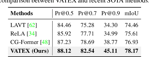 Figure 4 for Improving Referring Image Segmentation using Vision-Aware Text Features