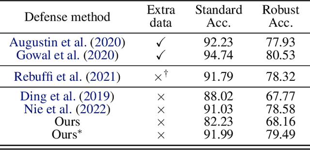 Figure 4 for Model-Free Adversarial Purification via Coarse-To-Fine Tensor Network Representation