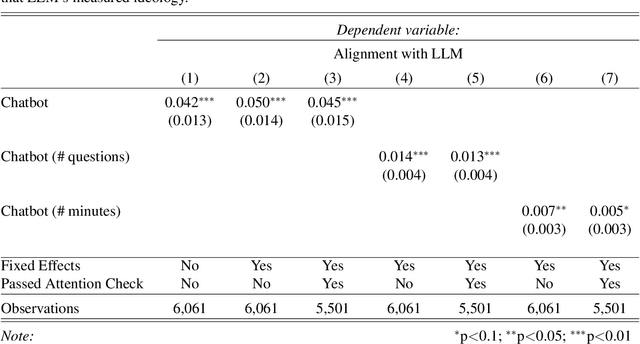 Figure 2 for Large Language Models are often politically extreme, usually ideologically inconsistent, and persuasive even in informational contexts