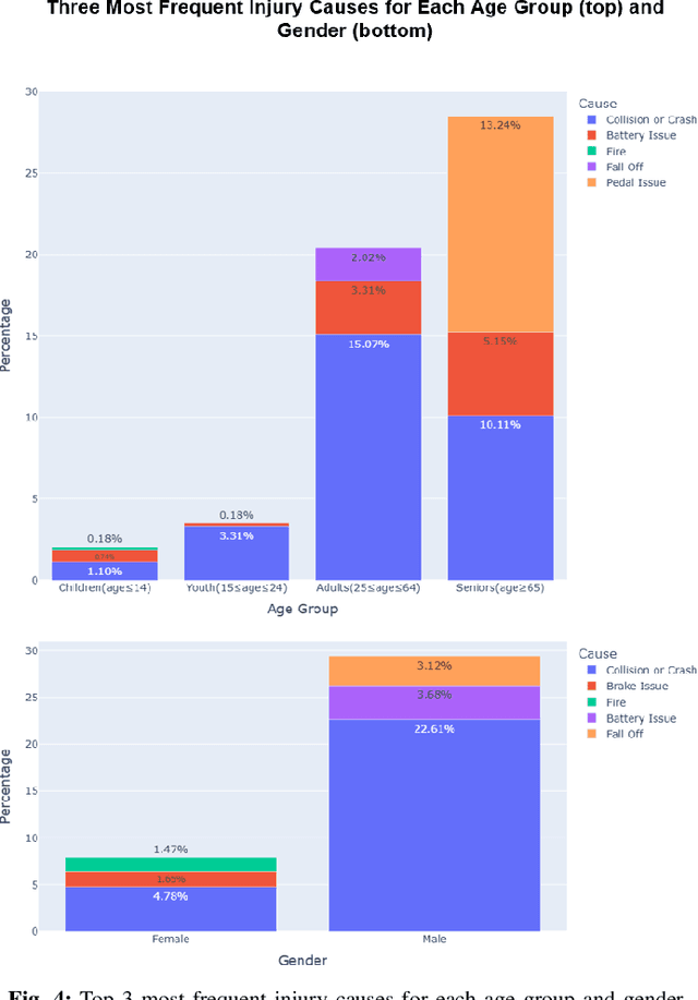 Figure 4 for E-bike agents: Large Language Model-Driven E-Bike Accident Analysis and Severity Prediction