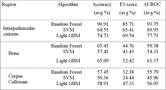 Figure 2 for Graph Classification and Radiomics Signature for Identification of Tuberculous Meningitis