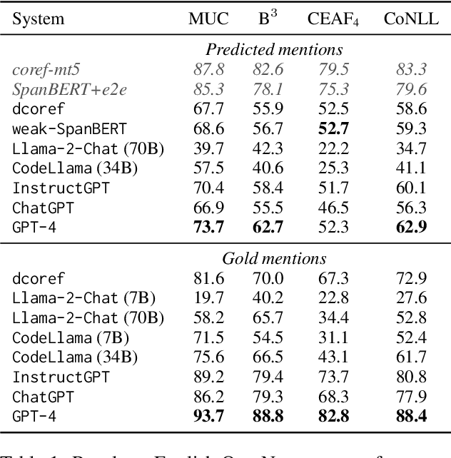 Figure 2 for Are Large Language Models Robust Zero-shot Coreference Resolvers?