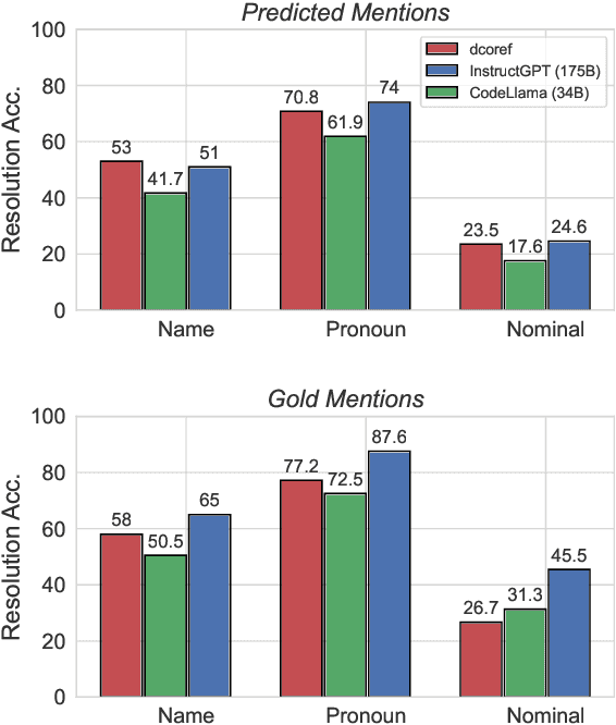 Figure 3 for Are Large Language Models Robust Zero-shot Coreference Resolvers?