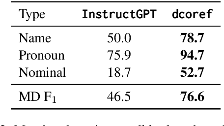Figure 4 for Are Large Language Models Robust Zero-shot Coreference Resolvers?