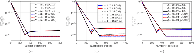 Figure 2 for Robust Low-rank Tensor Train Recovery