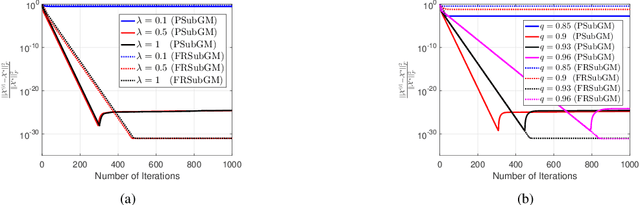Figure 3 for Robust Low-rank Tensor Train Recovery