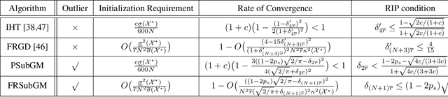 Figure 1 for Robust Low-rank Tensor Train Recovery