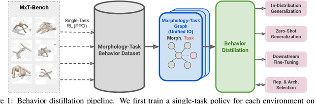 Figure 1 for A System for Morphology-Task Generalization via Unified Representation and Behavior Distillation