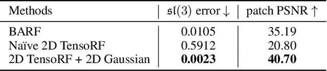 Figure 2 for Improving Robustness for Joint Optimization of Camera Poses and Decomposed Low-Rank Tensorial Radiance Fields