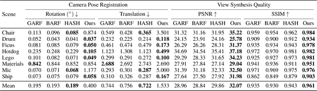 Figure 4 for Improving Robustness for Joint Optimization of Camera Poses and Decomposed Low-Rank Tensorial Radiance Fields