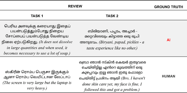 Figure 2 for Unmask It! AI-Generated Product Review Detection in Dravidian Languages