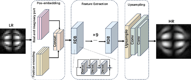 Figure 1 for Position-Prior-Guided Network for System Matrix Super-Resolution in Magnetic Particle Imaging