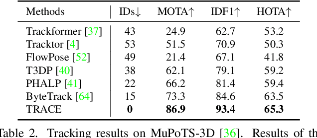 Figure 3 for TRACE: 5D Temporal Regression of Avatars with Dynamic Cameras in 3D Environments