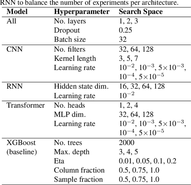 Figure 3 for A Hitchhiker's Guide to Deep Chemical Language Processing for Bioactivity Prediction