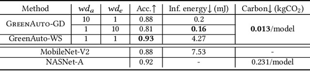 Figure 4 for GreenAuto: An Automated Platform for Sustainable AI Model Design on Edge Devices