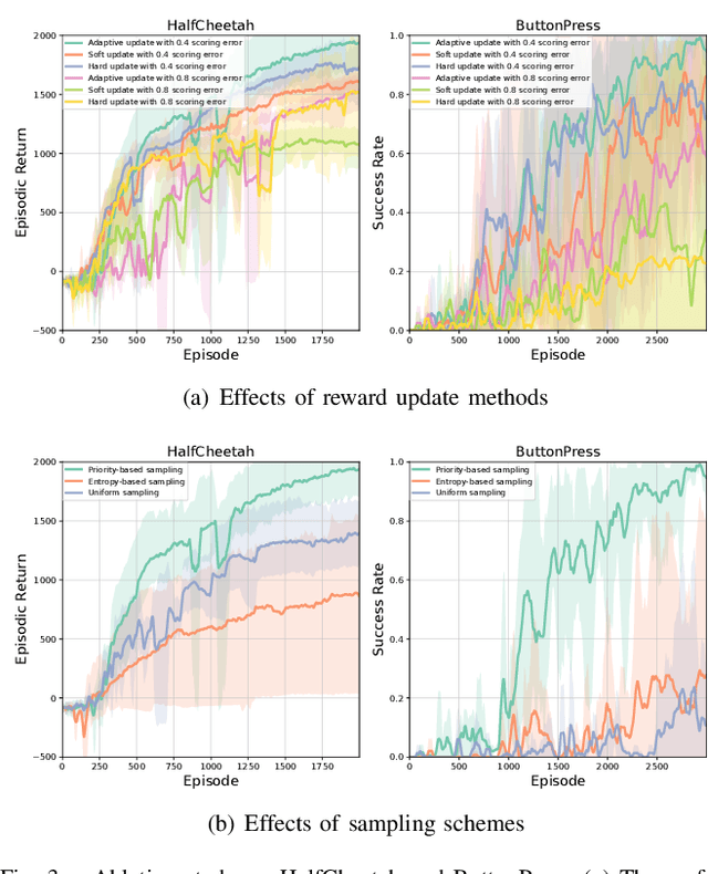 Figure 3 for Boosting Feedback Efficiency of Interactive Reinforcement Learning by Adaptive Learning from Scores