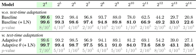 Figure 2 for On Vanishing Variance in Transformer Length Generalization