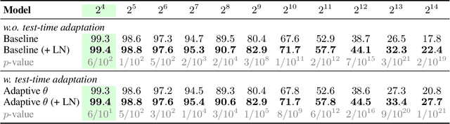 Figure 4 for On Vanishing Variance in Transformer Length Generalization