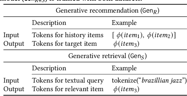 Figure 1 for Bridging Search and Recommendation in Generative Retrieval: Does One Task Help the Other?