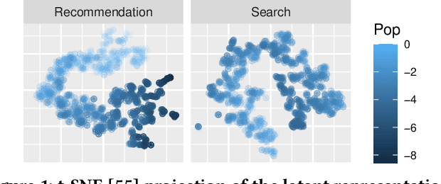 Figure 2 for Bridging Search and Recommendation in Generative Retrieval: Does One Task Help the Other?