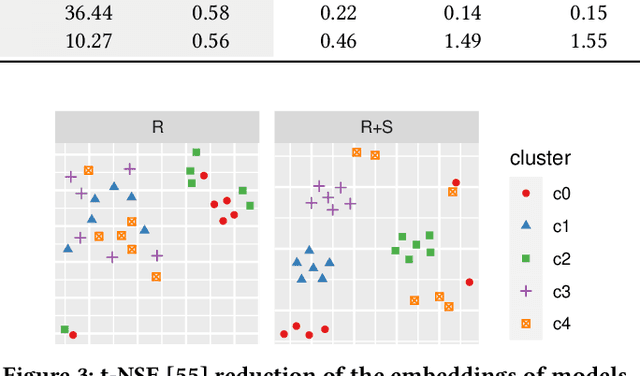 Figure 4 for Bridging Search and Recommendation in Generative Retrieval: Does One Task Help the Other?
