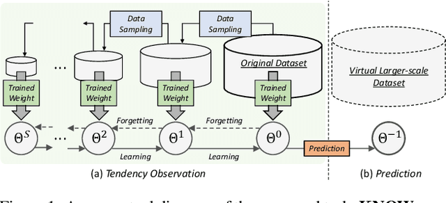 Figure 1 for Learning from Oblivion: Predicting Knowledge Overflowed Weights via Retrodiction of Forgetting