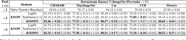 Figure 4 for Learning from Oblivion: Predicting Knowledge Overflowed Weights via Retrodiction of Forgetting