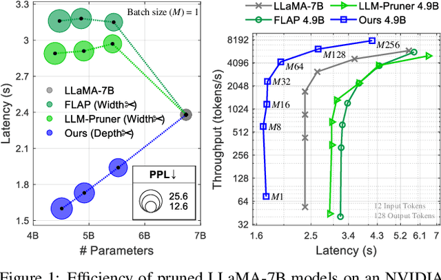 Figure 1 for Shortened LLaMA: A Simple Depth Pruning for Large Language Models