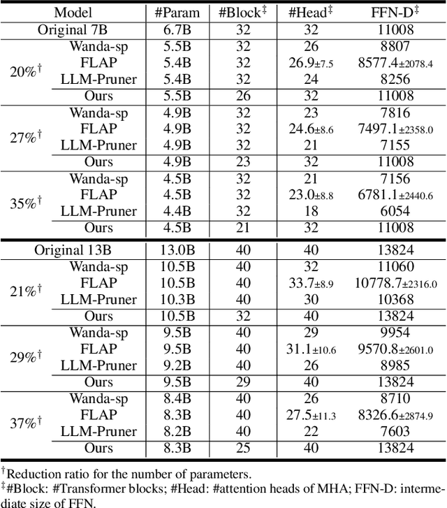 Figure 2 for Shortened LLaMA: A Simple Depth Pruning for Large Language Models