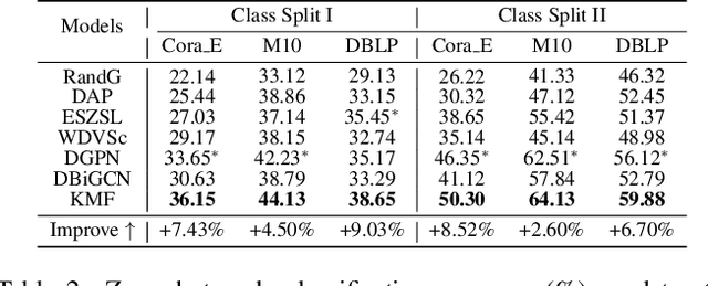 Figure 4 for KMF: Knowledge-Aware Multi-Faceted Representation Learning for Zero-Shot Node Classification