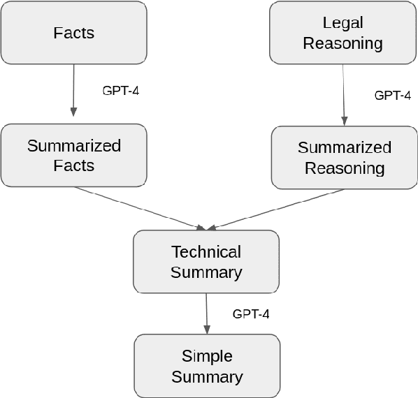 Figure 1 for Enhancing Public Understanding of Court Opinions with Automated Summarizers