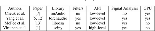 Figure 2 for TorchFX: A modern approach to Audio DSP with PyTorch and GPU acceleration