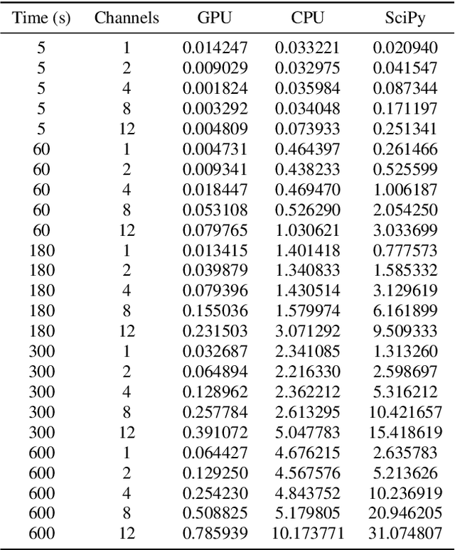 Figure 3 for TorchFX: A modern approach to Audio DSP with PyTorch and GPU acceleration