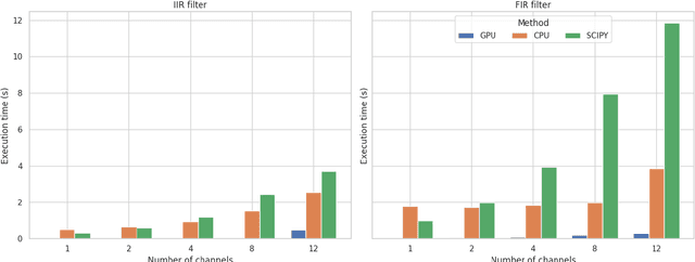 Figure 4 for TorchFX: A modern approach to Audio DSP with PyTorch and GPU acceleration