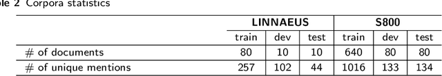 Figure 4 for Bi-Encoders based Species Normalization -- Pairwise Sentence Learning to Rank