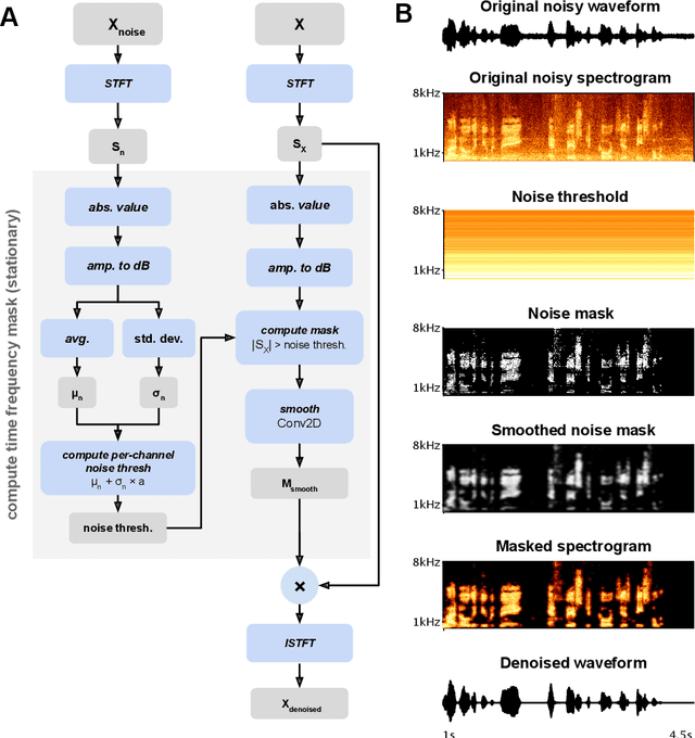 Figure 1 for Noisereduce: Domain General Noise Reduction for Time Series Signals