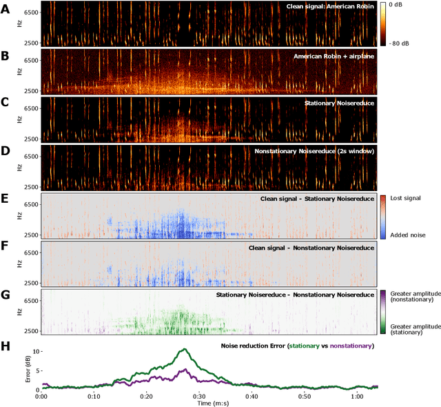 Figure 3 for Noisereduce: Domain General Noise Reduction for Time Series Signals