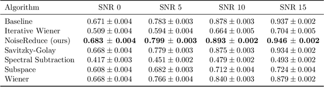 Figure 2 for Noisereduce: Domain General Noise Reduction for Time Series Signals