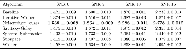 Figure 4 for Noisereduce: Domain General Noise Reduction for Time Series Signals